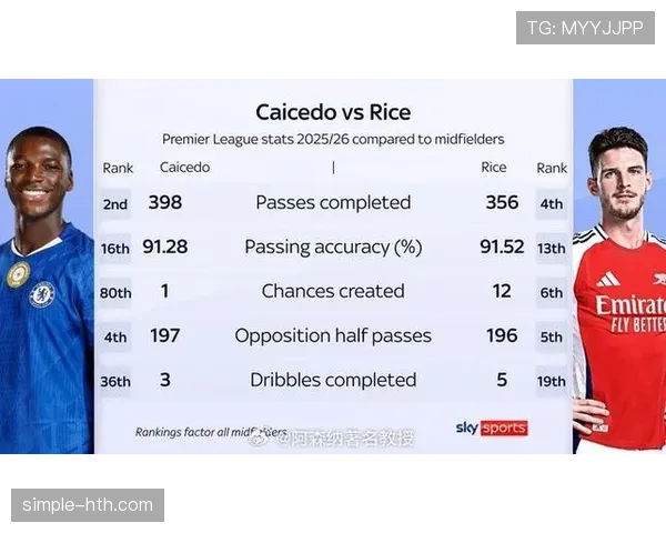 赖斯与凯塞多:新生代后腰数据与战术角色对比 赖斯与凯塞多:新生代后腰数据与战术角色对比
